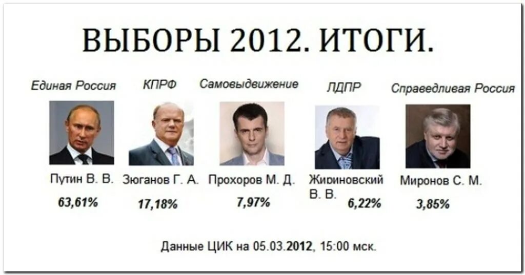 Даты последних выборов. Кандидаты в президенты россии 2012. выборы 2012 года в россии. выборы президента 2012. выборы 2012 года в россии кандидаты.