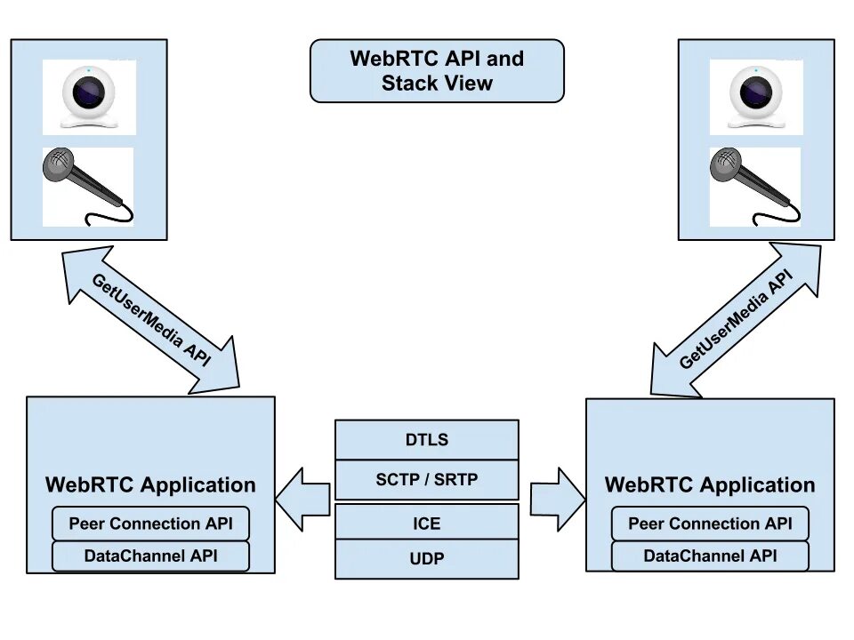 WEBRTC. WEBRTC схема работы. • WEBRTC API. WEBRTC Интерфейс. Webrtc это