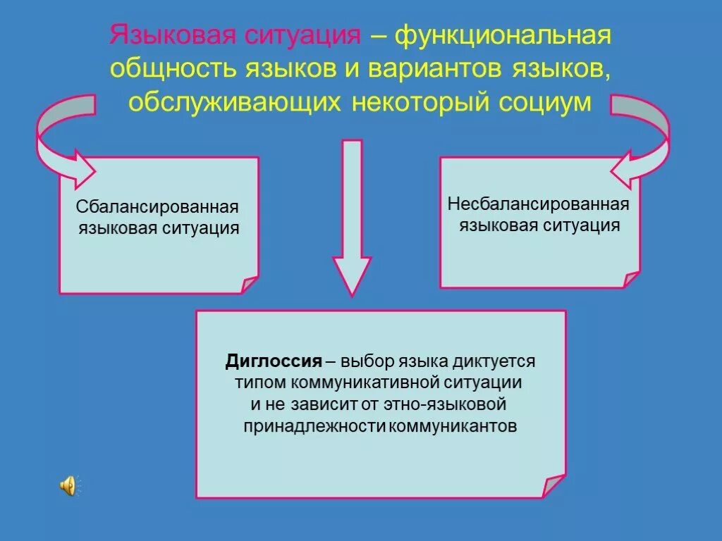 Диглоссия. Языковая ситуация. Несбалансированная языковая ситуация. Признаки языковой ситуации. Языковая ситуация это в языкознании.