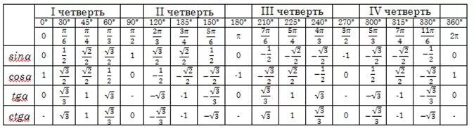 Таблица радианов и градусов синусов косинусов. Таблица синусов и косинусов в радианах. Таблица синусов и косинусов тангенсов и котангенсов в радианах. Значение косинусов и синусов таблица в радианах. Bi cos