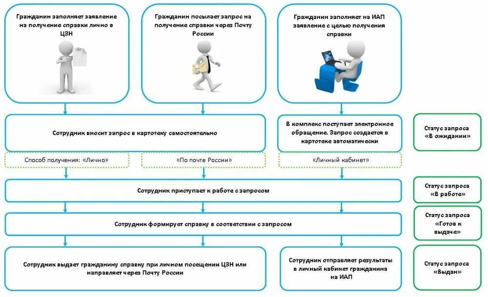 Единая платформа приема и обращения граждан. Обращение граждан в ЦЗН. Личное обращение граждан. Запросы граждан. Запрос в центр занятости.