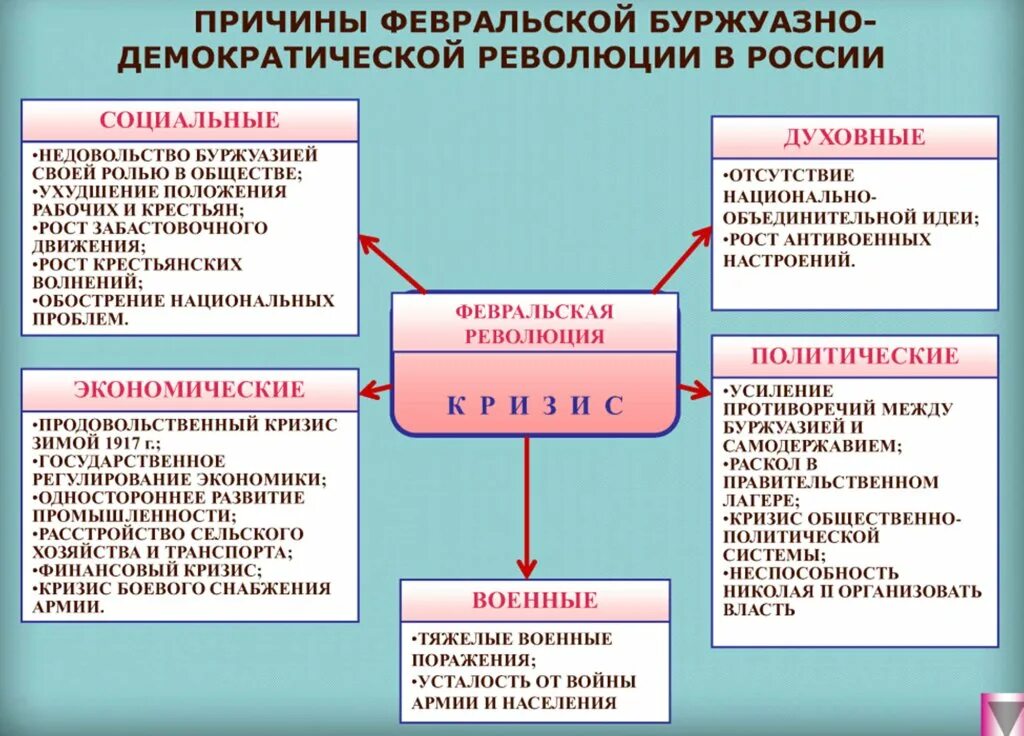 Февральская буржуазно-Демократическая революция в России. Февральская буржуазно-Демократическая революция 1917 причины. Таблица Февральская буржуазно Демократическая революция 1917. Февральская буржуазно-Демократическая революция. Причины революции.