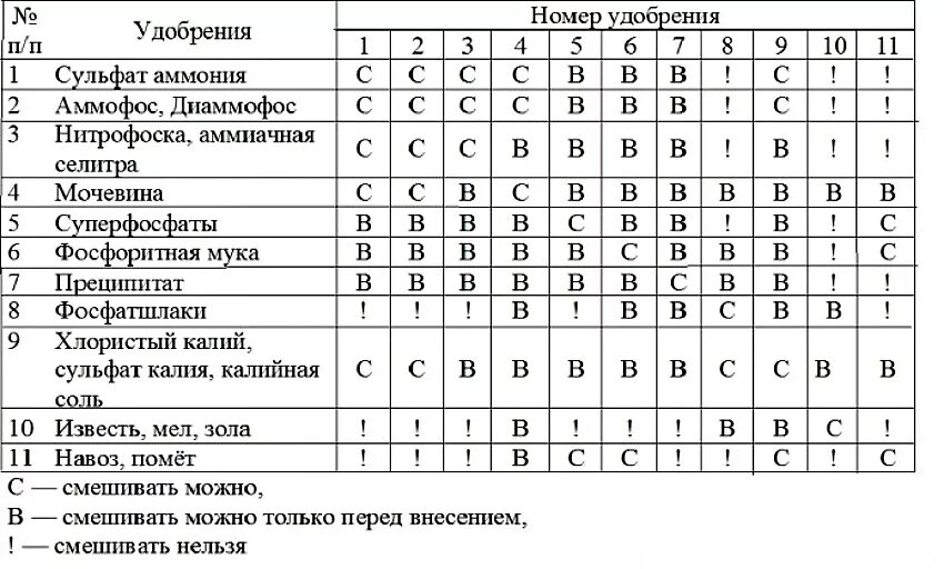 Совместимость сульфата магния. Таблица совместимости Минеральных удобрений. Таблица совместимости удобрений и микроэлементов. Таблица несовместимости Минеральных удобрений. Совместимость удобрений друг с другом таблица.