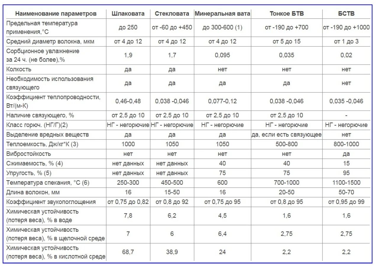 Вес минваты 1 м3. Плотность шлаковаты. коэффициент теплопроводности шлаковаты. вес минеральной ваты 1м3. вес минеральной ваты на м3.