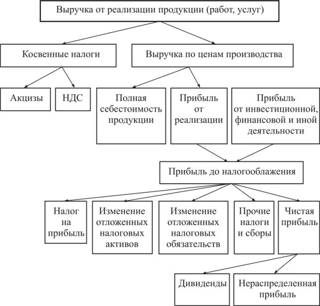 Схема распределения прибыли организации. Схема распределения выручки от реализации продукции. Схема распределения выручки. Выручка и прибыль предприятия от реализации продукции.