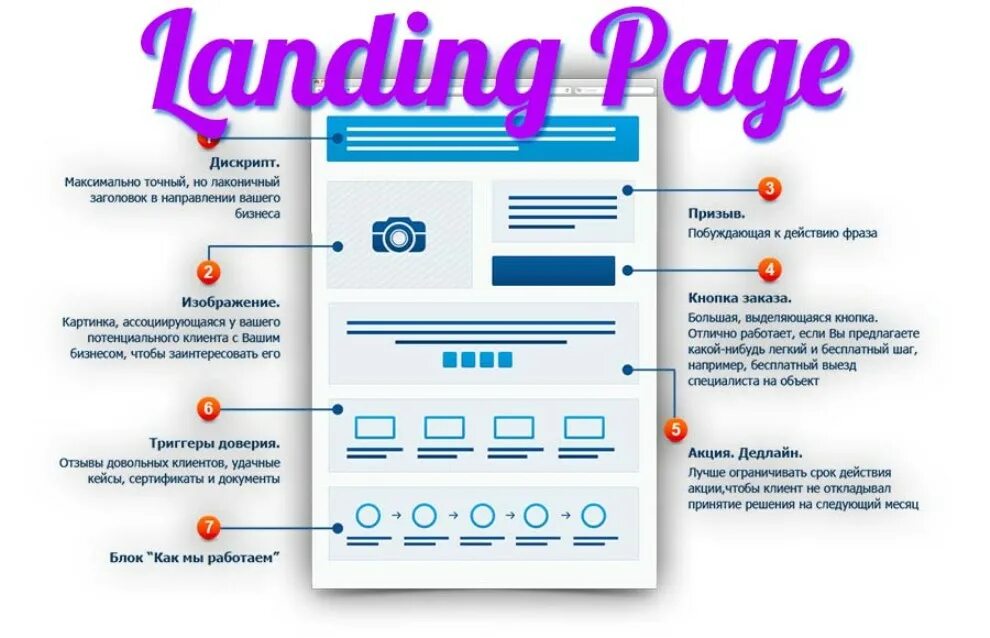 Лендинг что это такое простыми. Лендинг. Лендинг страница. Посадочная страница сайта что это. Леондинг.