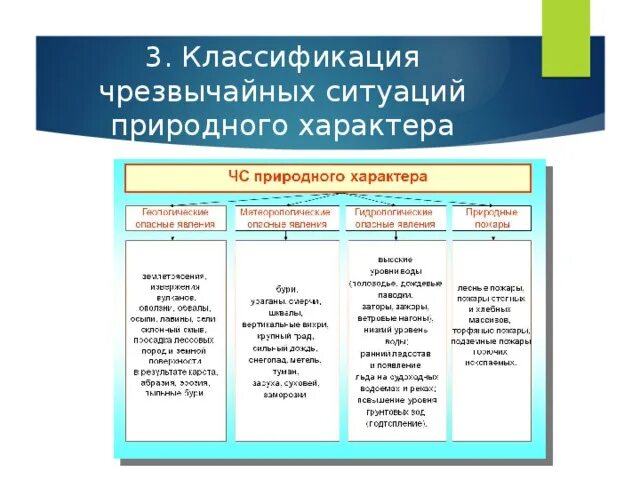 Дать характеристику природных чс. Классификация чрезвычайных ситуаций природного характера таблица. Классификация природных ЧС. Классификация природных ЧС по источнику их возникновения. Классификация опасных ситуаций природного характера.