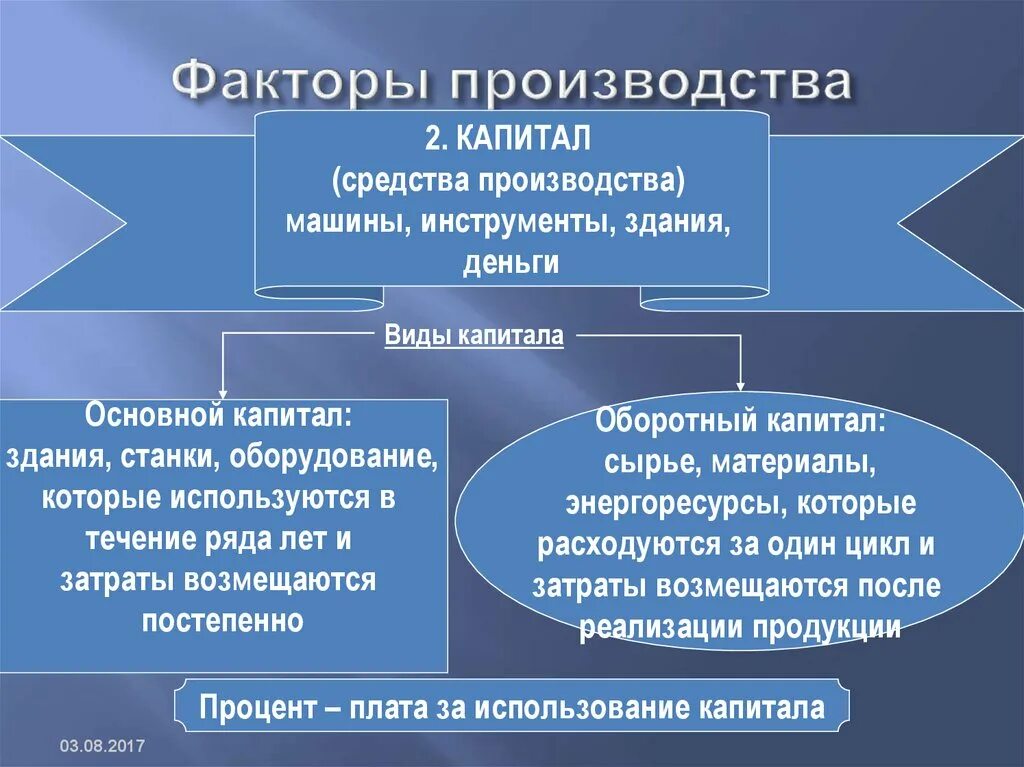 Капитал как фактор производства включает деньги