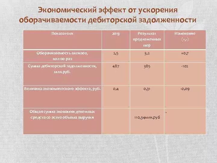 Дебиторская задолженность сокращение. Ускорение оборачиваемости дебиторской задолженности. Экономический эффект от ускорения дебиторской задолженности. Эффект от ускорения (замедления) оборачиваемости:. Эффект от изменения оборачиваемости дебиторской задолженности.