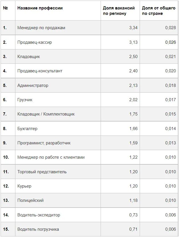 Какая профессия будет востребована через 10 лет. Самые востребованные профессии. Самые востребованные профессии 2021. Востребованные специальности 2023. Самые востребованные профессии в 2023 году.