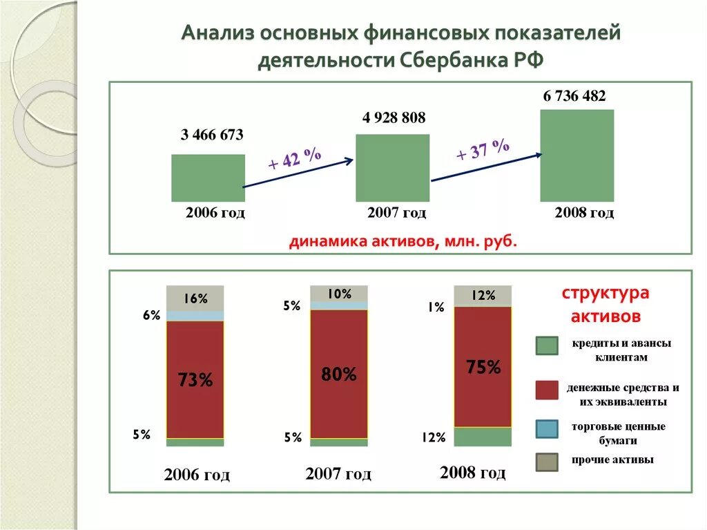 Кредитная деятельность российских банков. Основные показатели деятельности Сбербанка. Финансовые показатели деятельности банка Сбербанк. Анализ деятельности Сбербанка. Динамика основных показателей деятельности Сбербанка.