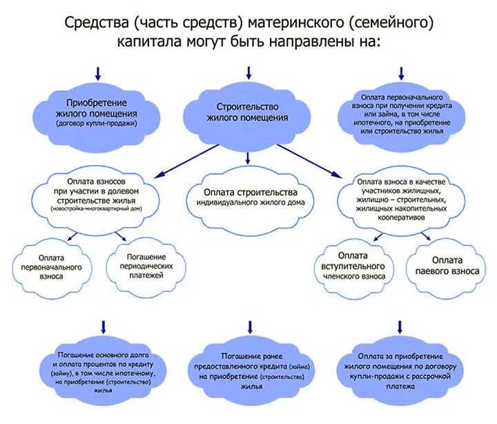 Порядок получения материнского капитала схема. Материнский капитал схема использования. Порядок получения мат капитала. Алгоритм получения материнского капитала. Неиспользование материнского капитала