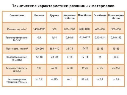 Технические характеристики материал