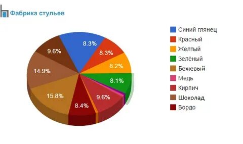 Статистика цветов
