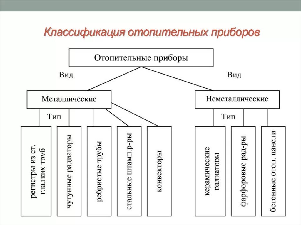 Типы систем отопления. Перечислите отопительные приборы и системы. Тип отопления. Основные системы отопления жилых зданий. Тип отопления.