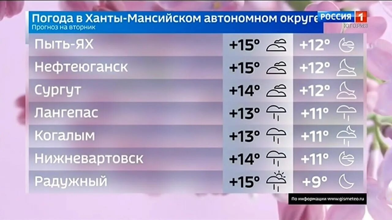 Погода ханты по часам. Погода Ханты. Прогноз погоды Ханты-Мансийск. Вести Югория Россия-1 прогноз погода. ГТРК Югория 2009 прогноз погоды.