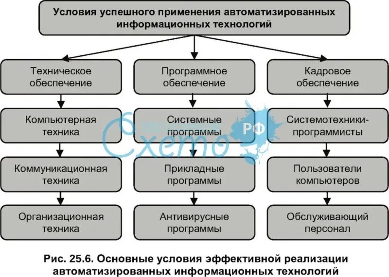 Для реализации информационных процессов используется. Информационные технологии схема. структурно логическая схема информатизация. технические средства реализации информационных технологий. технические средства реализации информационных процессов.