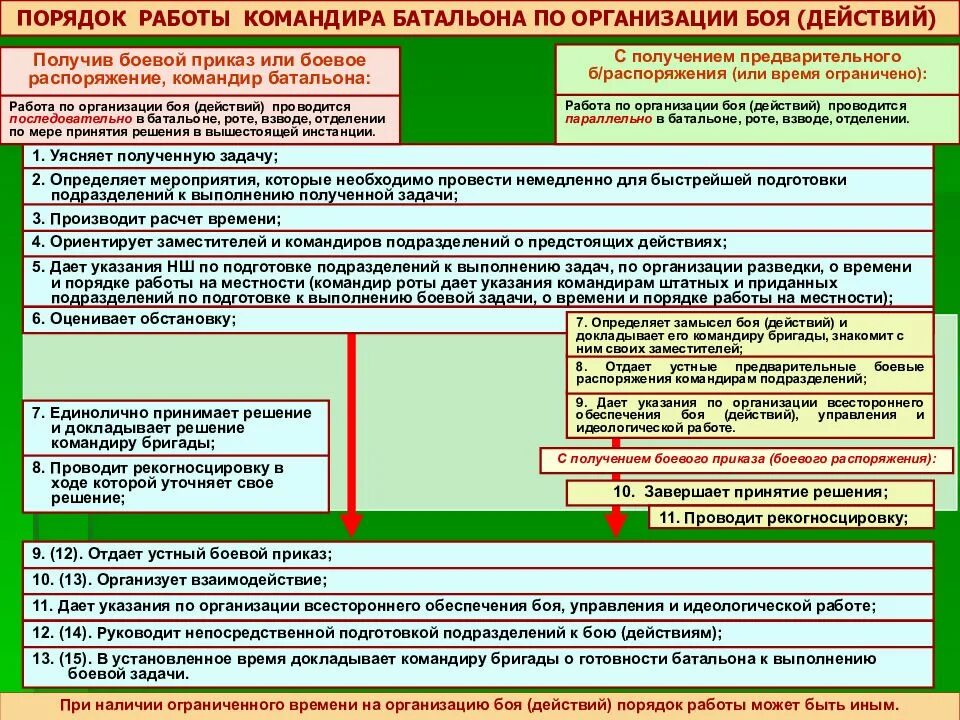 Порядок действий командира при получении боевой задачи. Порядок работы командира по организации боевых действий. Порядок работы командира по организации боя. Порядок работы командира роты. Подготовка и ведения боевых действия