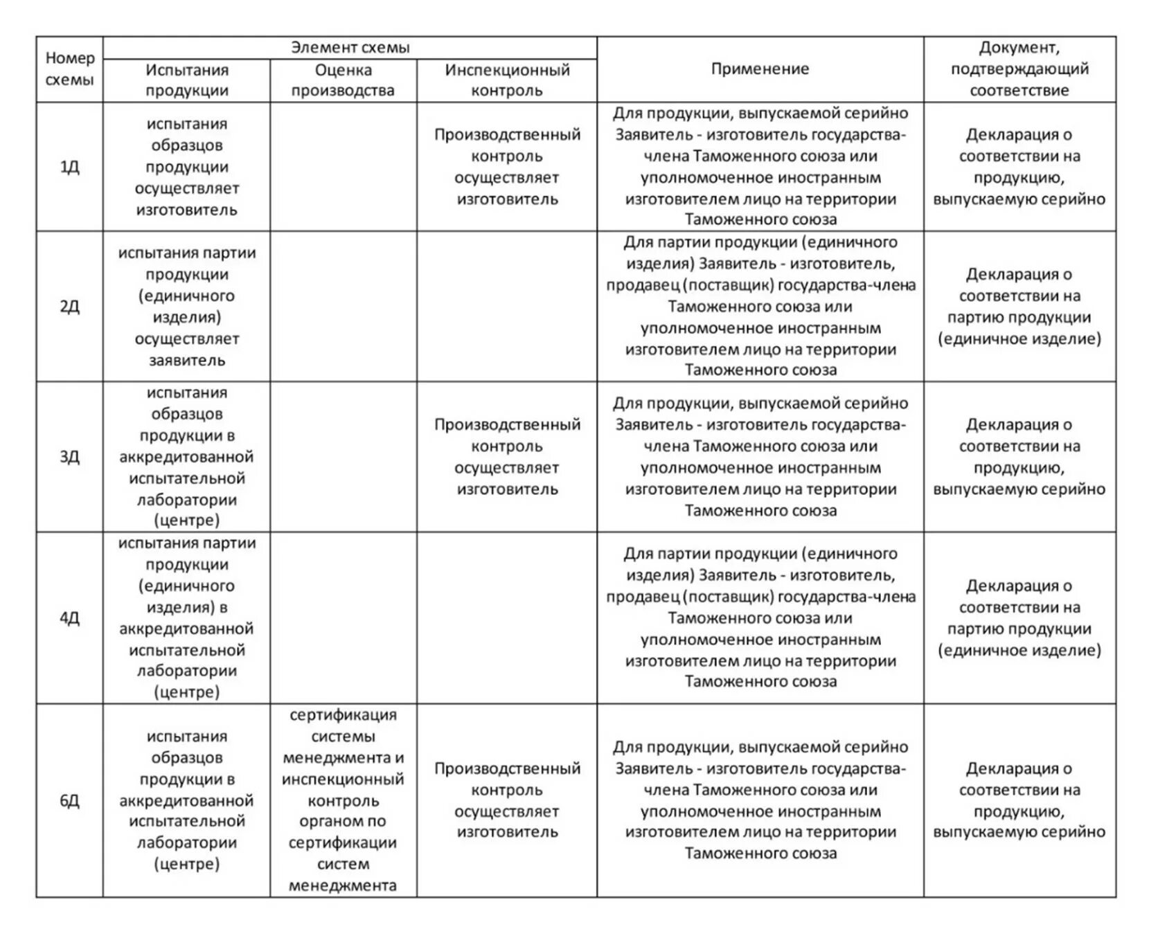 Схема 1с сертификации тр ТС. Схемы сертификации и схемы декларирования в ЕАЭС. Схема сертификации 2д. Типовые схемы декларирования тр ТС. Схемы сертификации декларирования