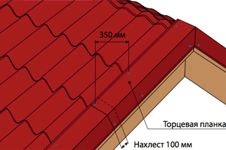 Торцевая Ветровая планка для металлочерепицы. Торцевая и карнизная планка для металлочерепицы. Торцевая планка для металлочерепицы на кровле. Торцевая планка для металлочерепицы монтаж. Ветровая металлочерепица