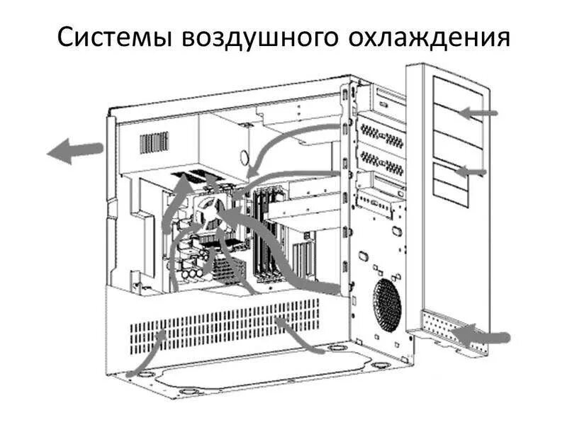 Корпус систем. Схема вентиляции системного блока пк. схема продувки системного блока. схема системы охлаждения системного блока. система охлаждения корпуса компьютера схема.