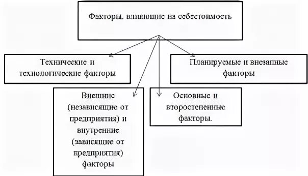 Факторы влияющие на уровень себестоимости