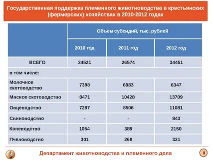Субсидии животноводства