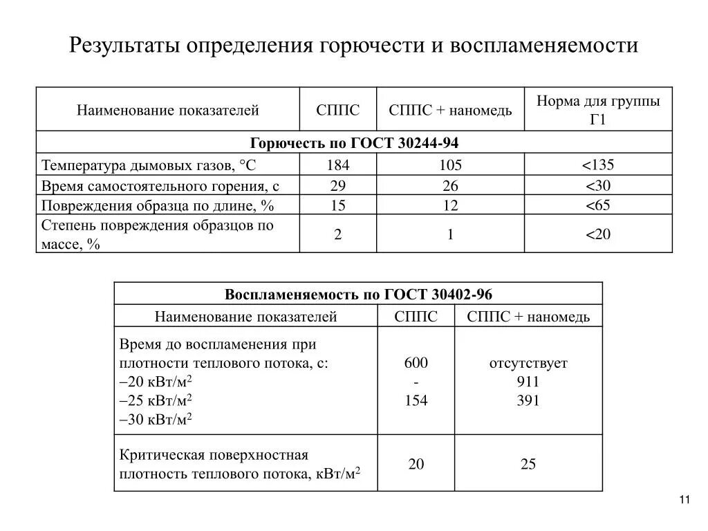 Группа горючих строительных материалов по токсичности. Класс горючести г3 расшифровка. Материалы группы горючести г1. Горючесть материалов г1 г2 г3 г4. Класс г4 в пожарной безопасности.