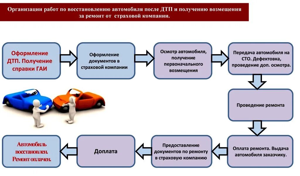 Возмещение ремонта автомобиля. Перечень документов при ДТП. Документы для страховой после ДТП. Документ в страховую компанию после ДТП. Документы при ДТП В страховую по ОСАГО.