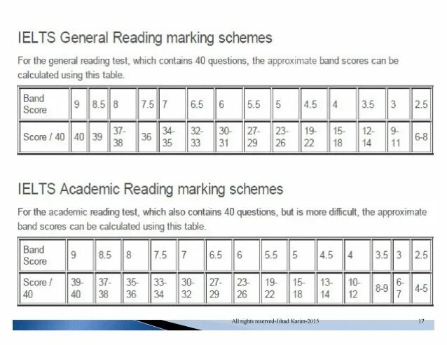 Reading sample test. Шкала оценок ielts reading. таблица баллов ielts general. ielts listening шкала оценок. баллы ielts reading academic.