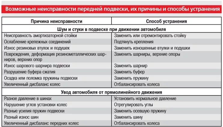 Ремонт автомобиля причины. Неисправности и способы устранения передней подвески. Основные неисправности задней подвески. Основные неисправности задней подвески автомобиля. Причина поломки.