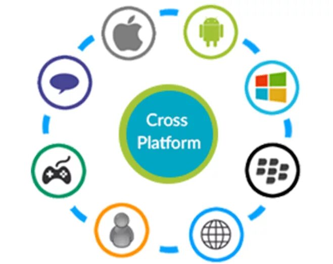 Cross development. Кроссплатформенные программы. кроссплатформенное программное обеспечение. кроссплатформенная программа это. cross platform.