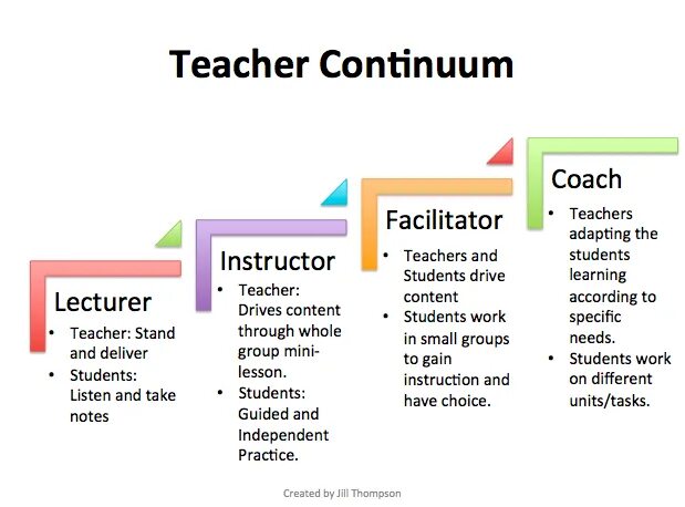 Teacher roles. Teacher functions. Teaching methods. Instructional context in teaching.