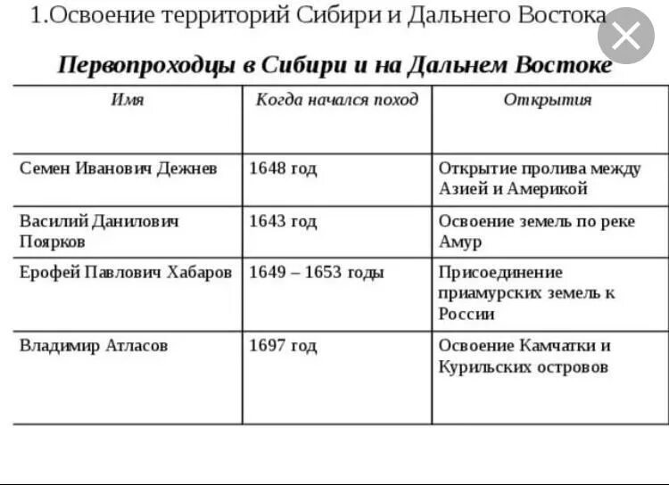 Географическое положение сибири таблица. Основание Сибири и дальнего Востока в 17 веке таблица. Первооткрыватели Сибири и дальнего Востока 17 века. Таблица по освоении Сибири и дальнего Востока в 17 веке. Таблица по истории 7 класс освоение Сибири и дальнего Востока.