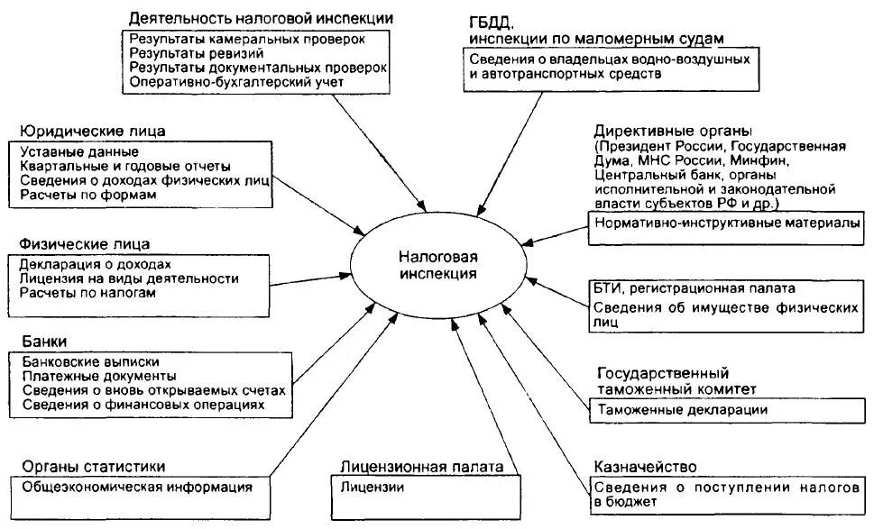 Налоговая ис. Структура налоговых органов схема. Структура налоговой службы РФ схема. Схема налоговой инспекции. Структура отдела работы с налогоплательщиками.