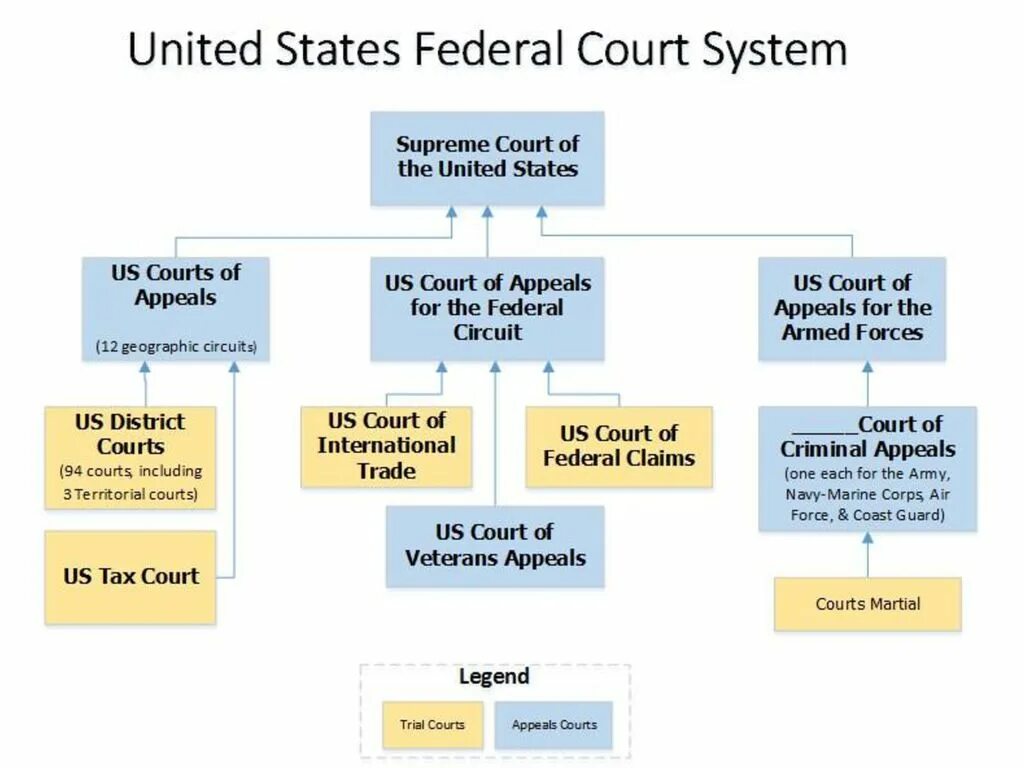 The us Court structure. Схема судов США. Us Federal Court System. Judicial System of the USA. State act