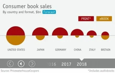 Country sales