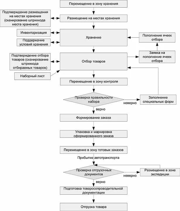 Технологический процесс работы склада. Схема складского технологического процесса общетоварного склада. Схема технологических операций по обработке товаров на складе. Технологическая схема работы склада. Технологический процесс работы склада.