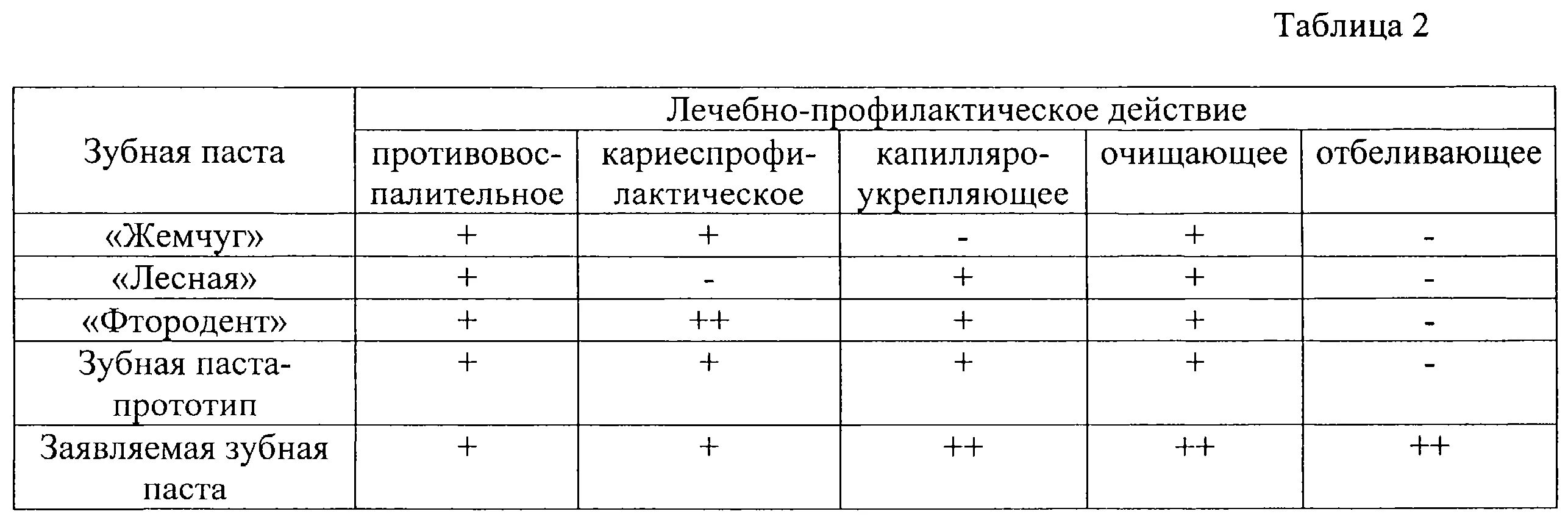 зубные пасты таблица. сравнение составов зубных паст. таблица зубных паст. характеристика паст. состав зубных паст таблица.