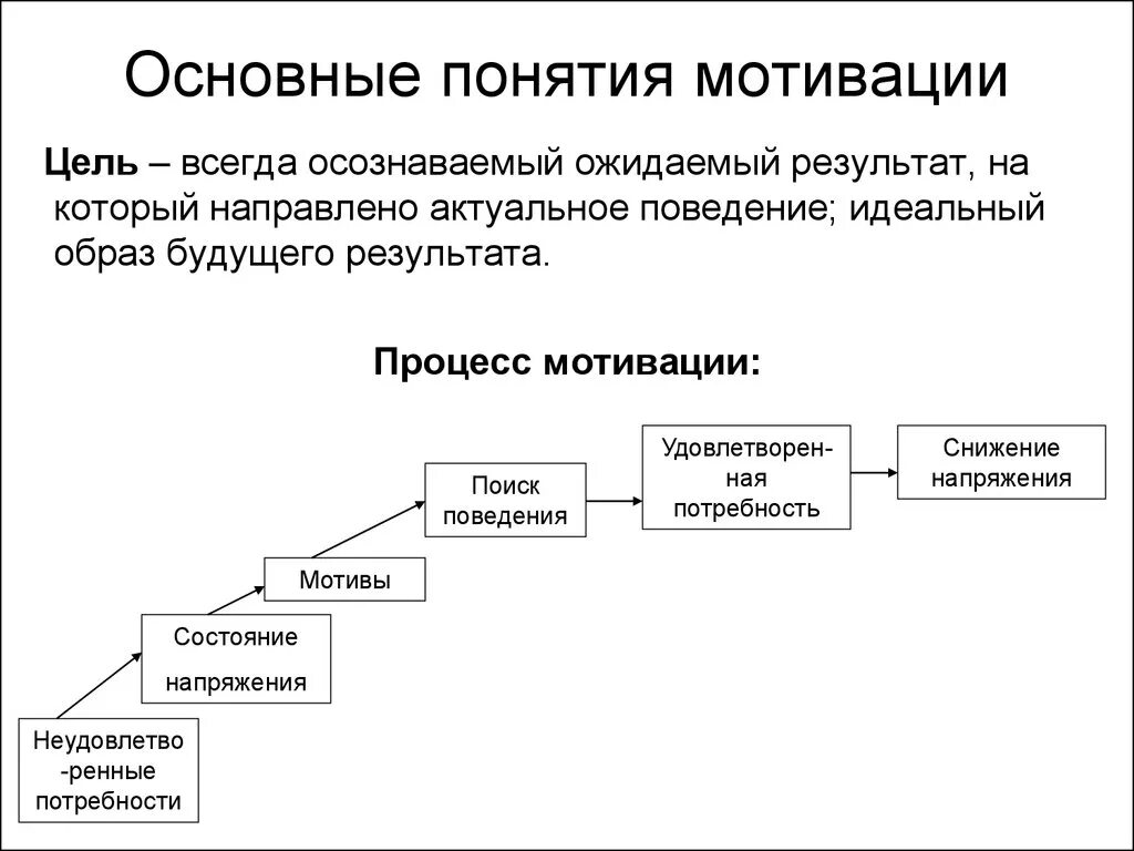 Мотивация мотивационный процесс. Базовые понятия мотивации. Основная цель процесса мотивации. Процесс управления мотивацией персонала. Цель мотивации персонала.