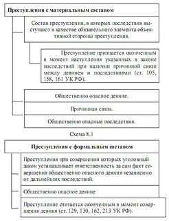 Классификация составов преступлений по конструкции объективной стороны