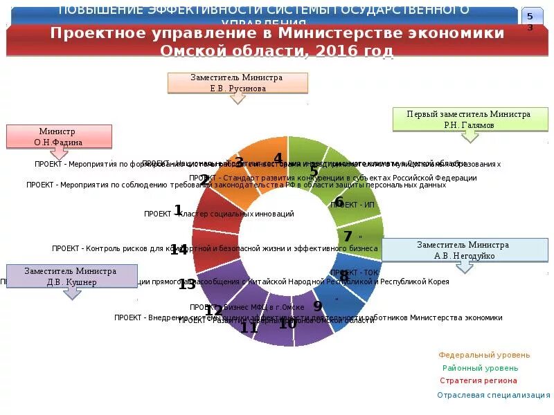 Омская экономика. Экономика Омской области. Отрасли экономики Омской области. Структура экономики Омской области. Экономика Омской области проект.