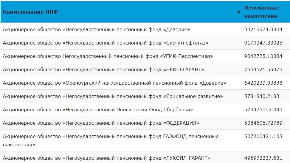 Негосударственный пенсионный фонд социальный пенсионный фонд. Пенсионный фонд РФ негосударственные пенсионные фонды. Негосударственный пенсионный фонд (НПФ). Негосударственные фонды России. Название пенсионных фондов.