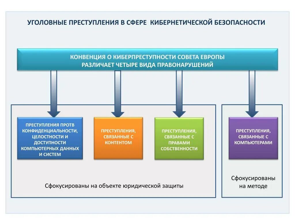 Проблемы конвенции. Конвенция о преступности в сфере компьютерной информации. Конвенция о киберпреступности. Проблемы борьбы с киберпреступностью. Методы и формы борьбы с киберпреступностью.