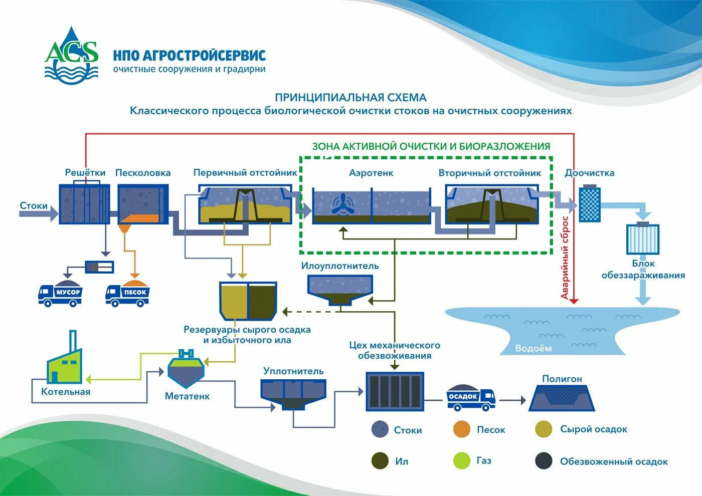 Технологический процесс очистки воды. Очистные сооружения сточных вод схема. Технологическая схема канализационных очистных сооружений. Схема очистных сооружений сточных вод. Очистные сооружения хозяйственно-бытовых сточных вод схема.