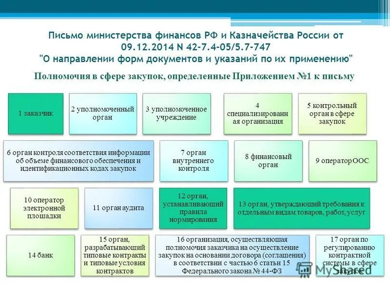 В отношении уполномоченного органа уполномоченного учреждения. Казначейство функции в сфере закупок. Уполномоченные органы в сфере закупок. Письмо мин финансов. Министерство финансов РФ функции в сфере госзакупок.