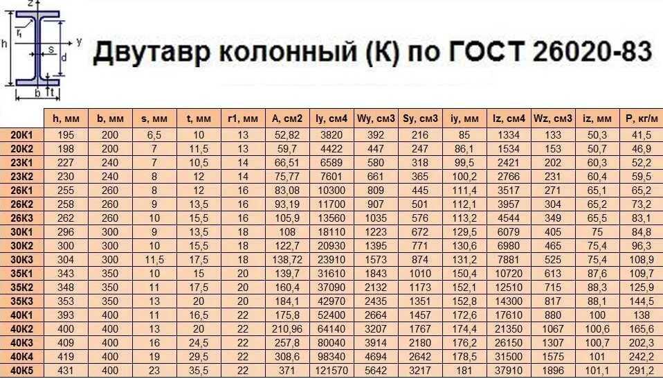 Балка двутавровая сортамент б2. Двутавр колонный 35к1. Балка двутавровая 20 к1. Двутавровая балка 25 вес 1 метра. Сколько весит 1 метр двутавра