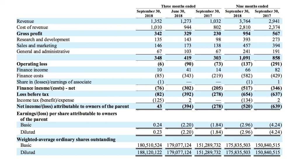 Profit and loss финансовые Результаты. Revenue cost of sales gross profit (loss). Profit revenue cost. Profit revenue разница. Затраты на ис