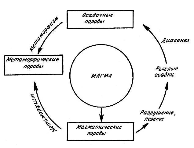 Последовательность преобразования одних горных пород в другие. Схема последовательность преобразования горных пород. Цикл преобразования горных пород. Схема преобразования горных пород в другие. Преобразование горных пород 5 класс география схема.