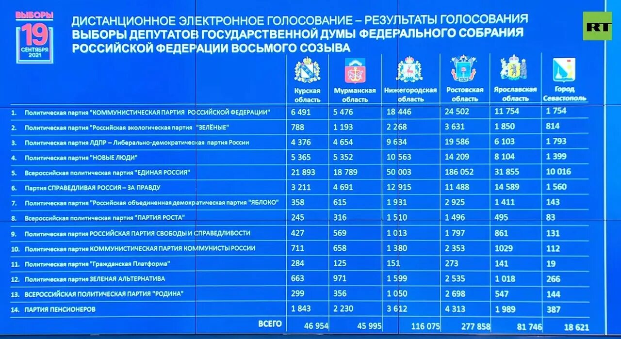 Результаты выборов в Госдуму. Итоги голосования на выборах в Госдуму 2021. Итоги выборов по регионам России. Итоги выборов партии в России.